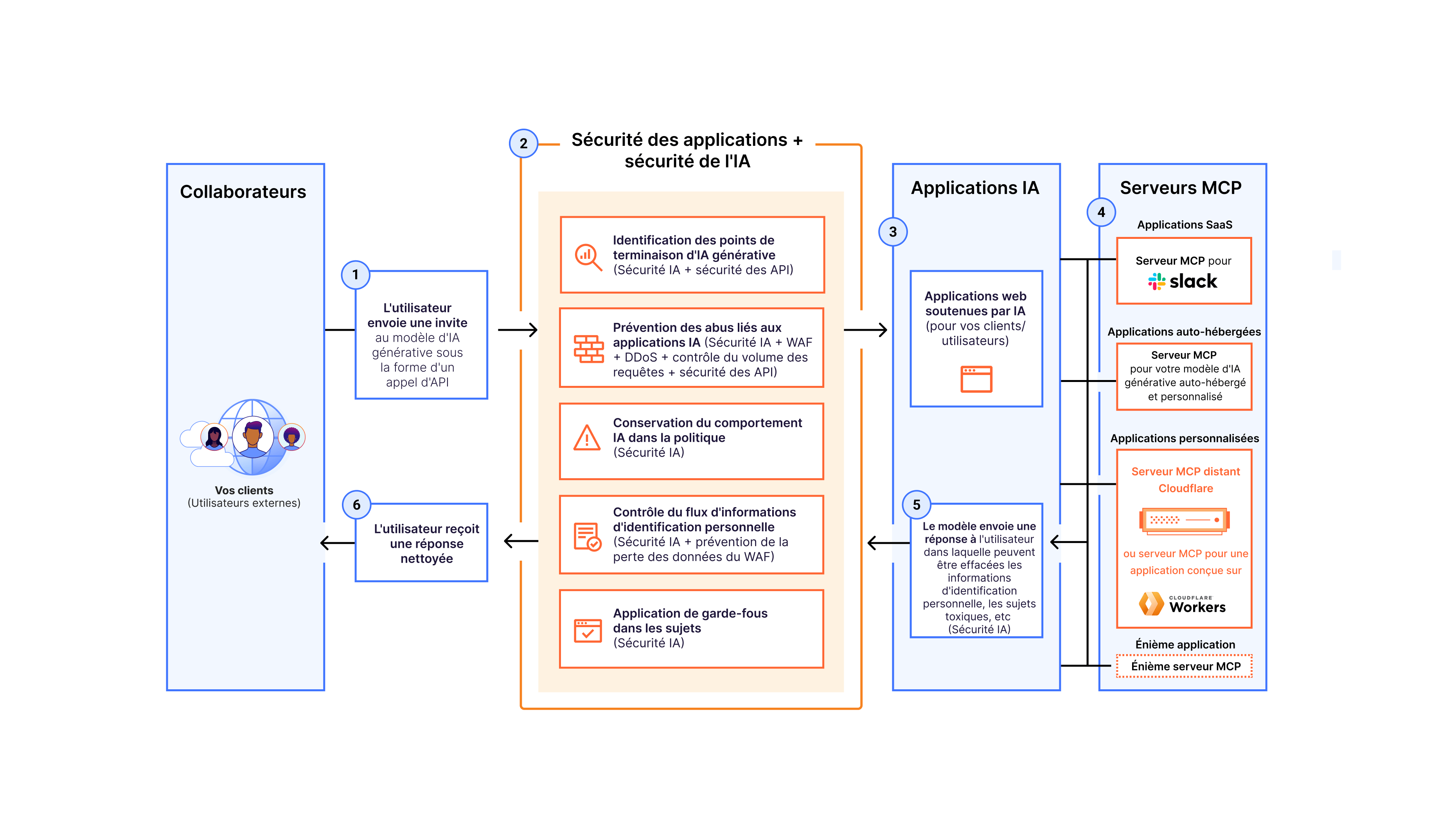 Firewall for AI