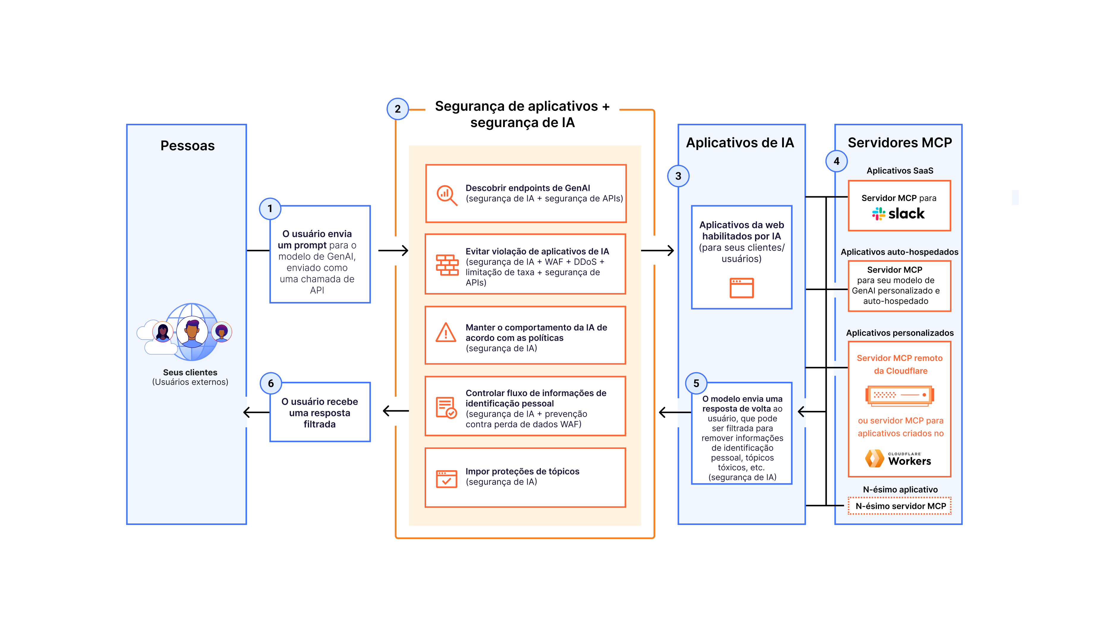 Firewall for AI