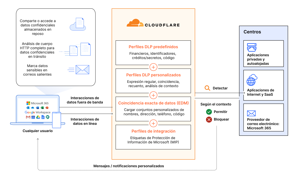 DLP - Cómo funciona - Diagrama