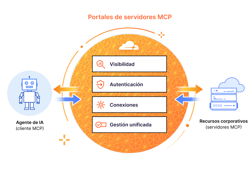 Portales del servidor MCP - Diagrama