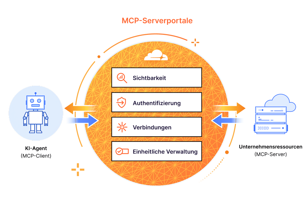MCP-Serverportale – Diagramm
