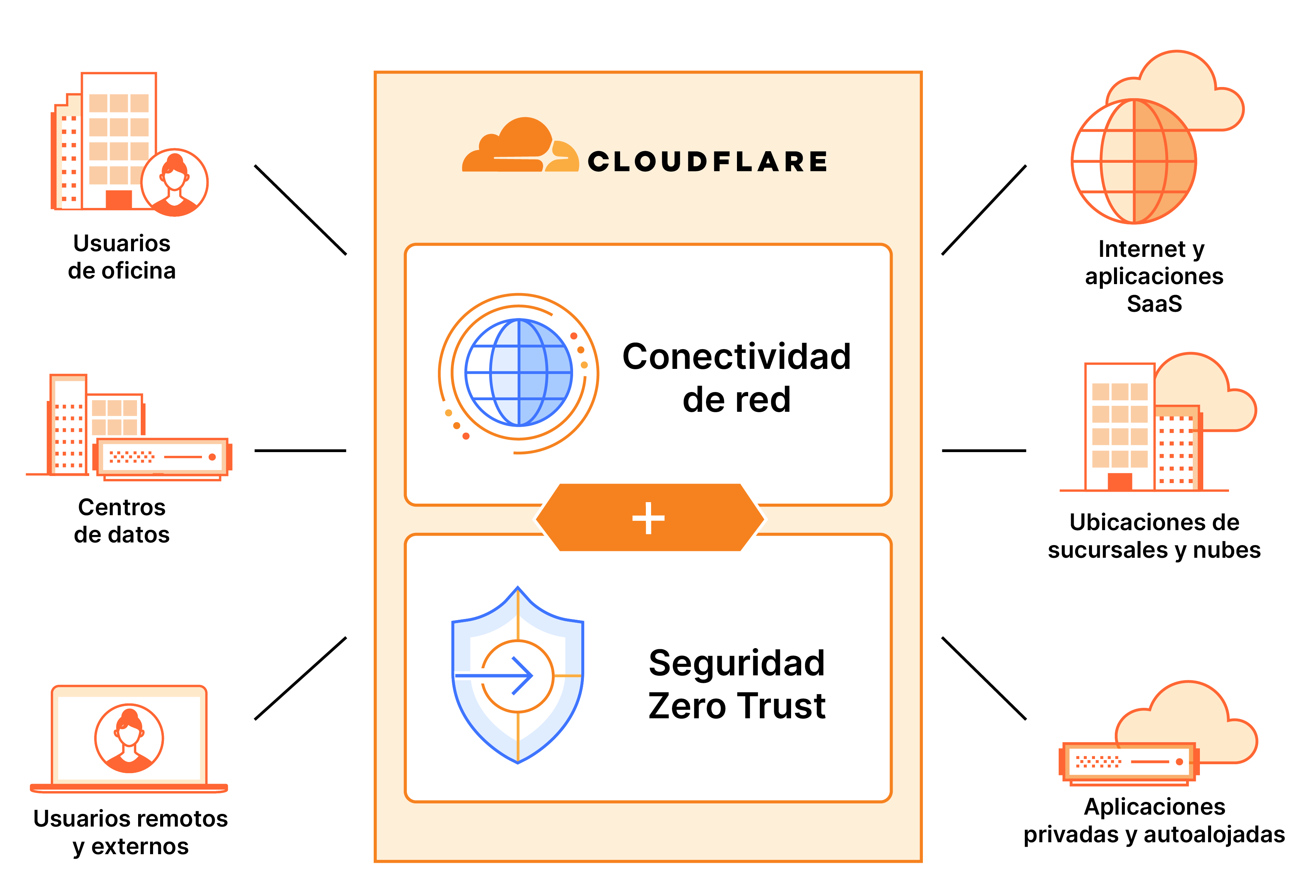 Plataforma SASE de Cloudflare
