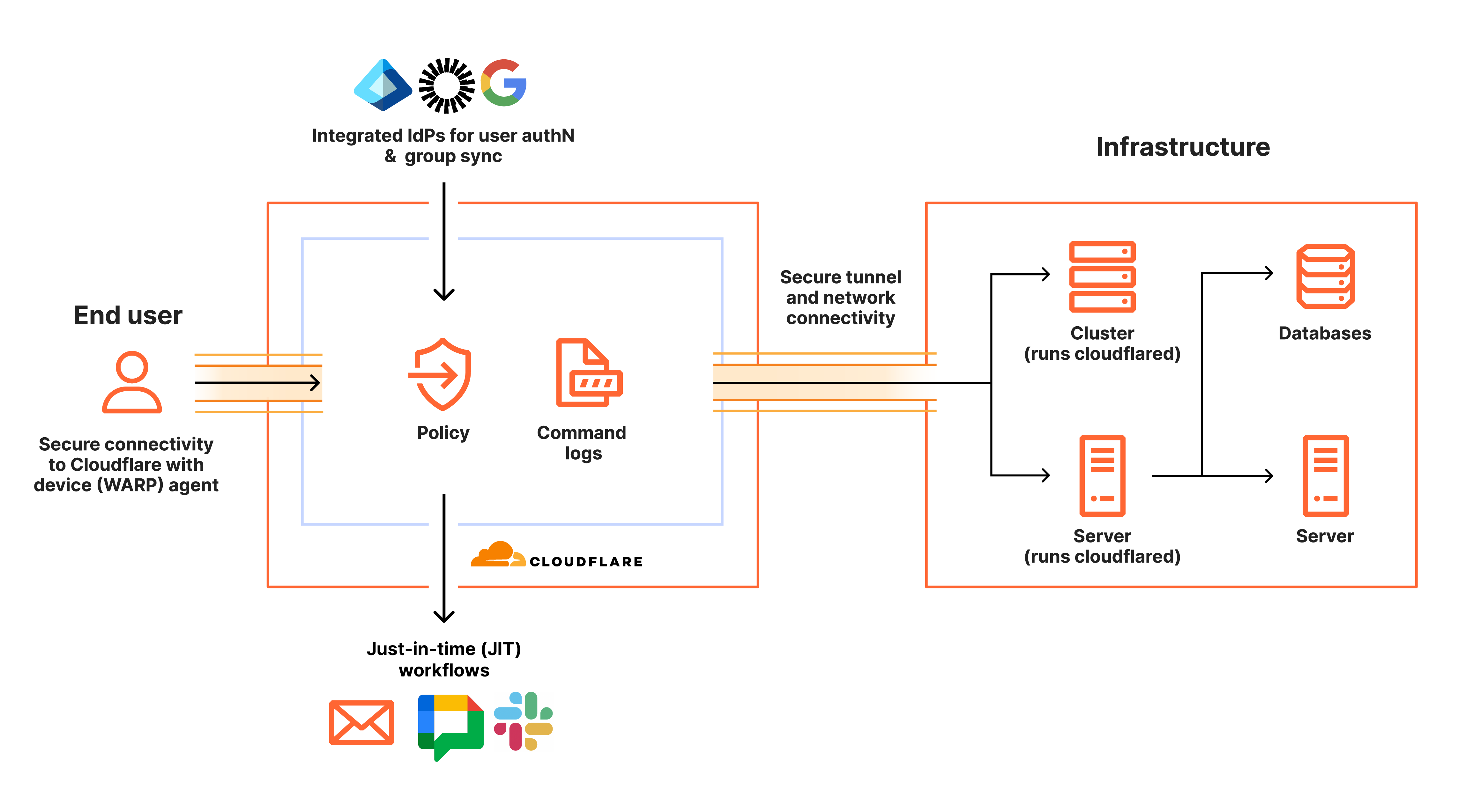 ZTNA Infrastructure diagram