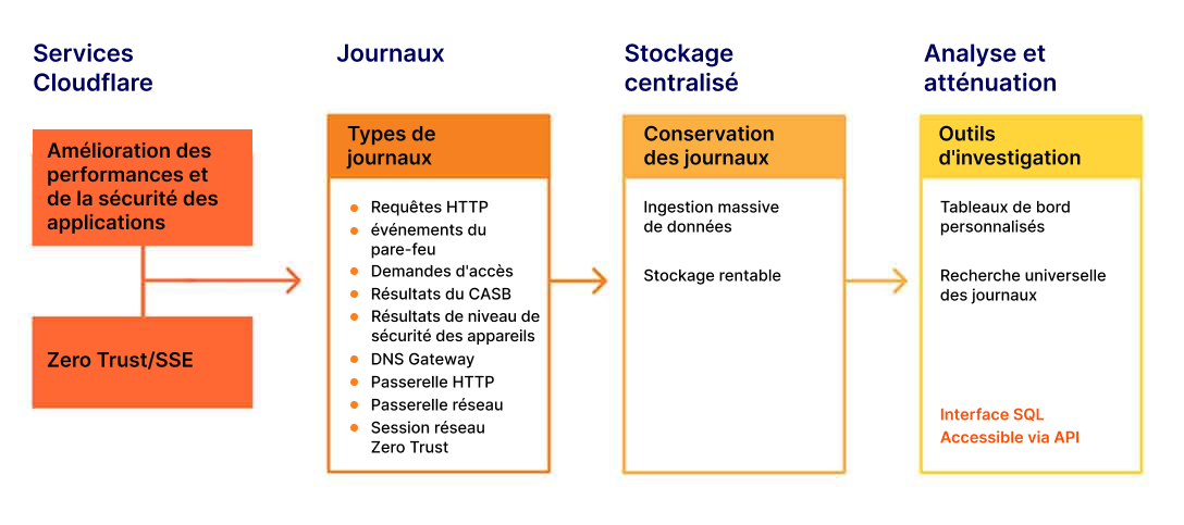 Journaux Cloudflare — Fonctionnement — Image