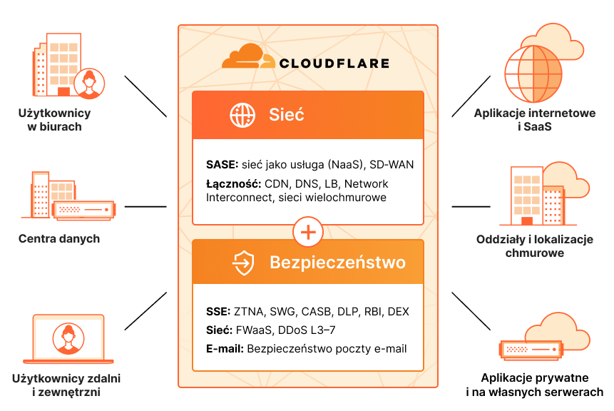 Modernizacja sieci — jak to działa — schemat