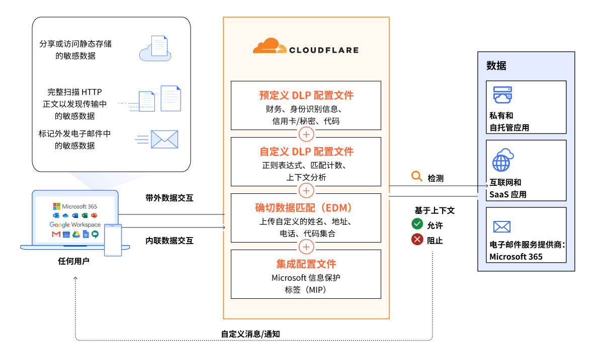 DLP - 工作原理 - 图表