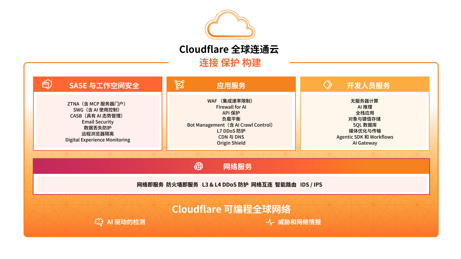 全球连通云更新市场营销架构图