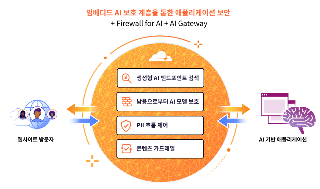 AI 지원 애플리케이션 보호 - Cloudflare 방화벽