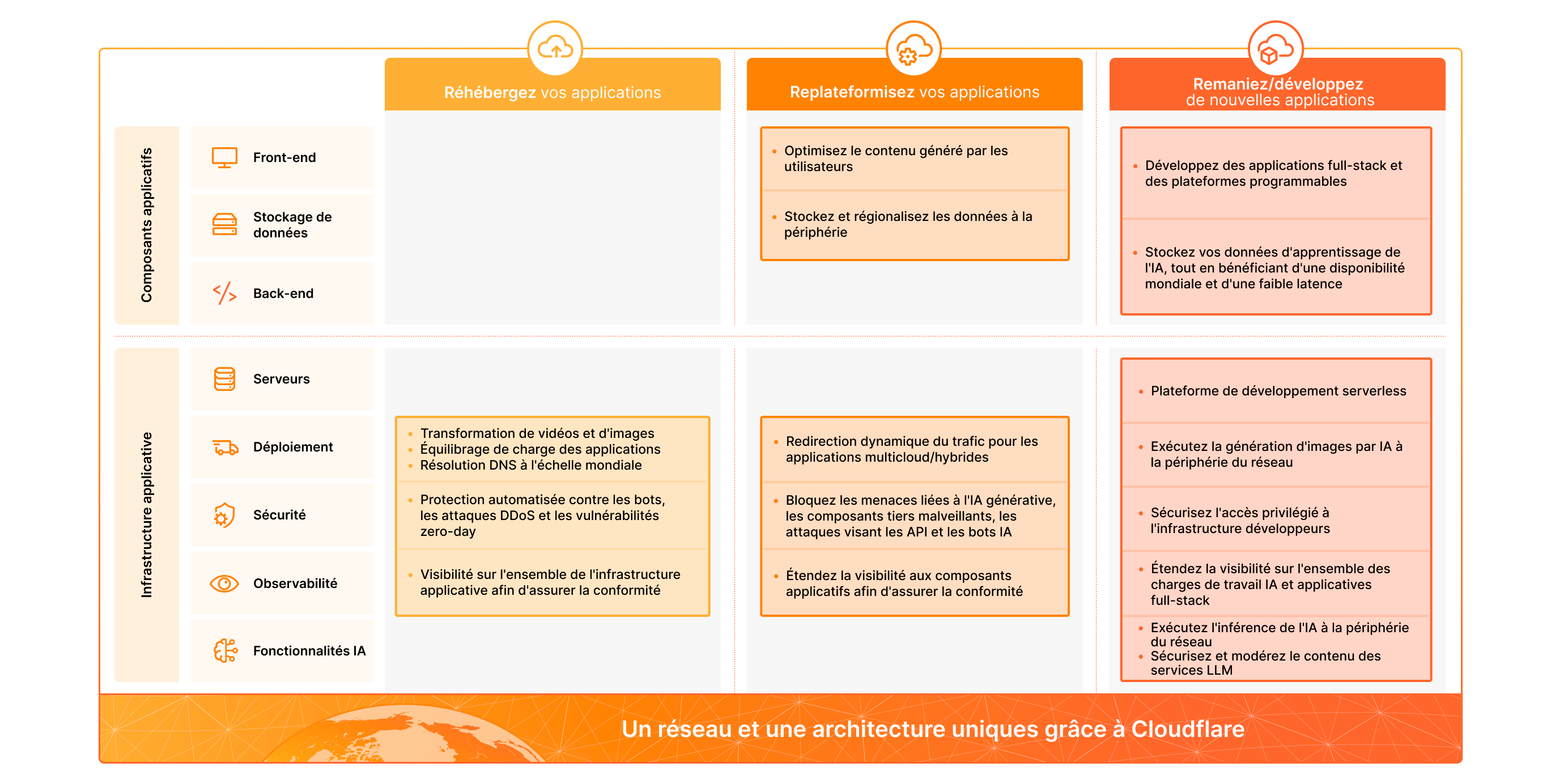 Schéma présentant les options de réhébergement, de replateformisation et de remaniement des applications