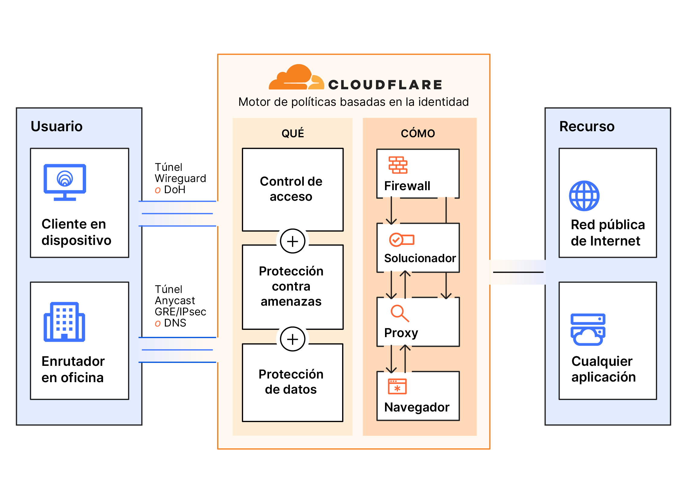 Diagrama del funcionamiento de la puerta de enlace web segura