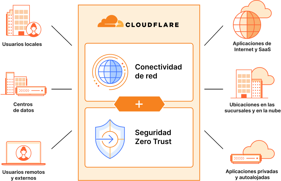 Plataforma SASE de Cloudflare