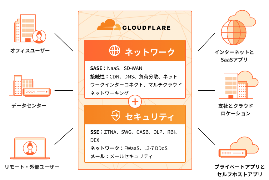 ネットワークモダナイゼーション - 仕組み - 図解