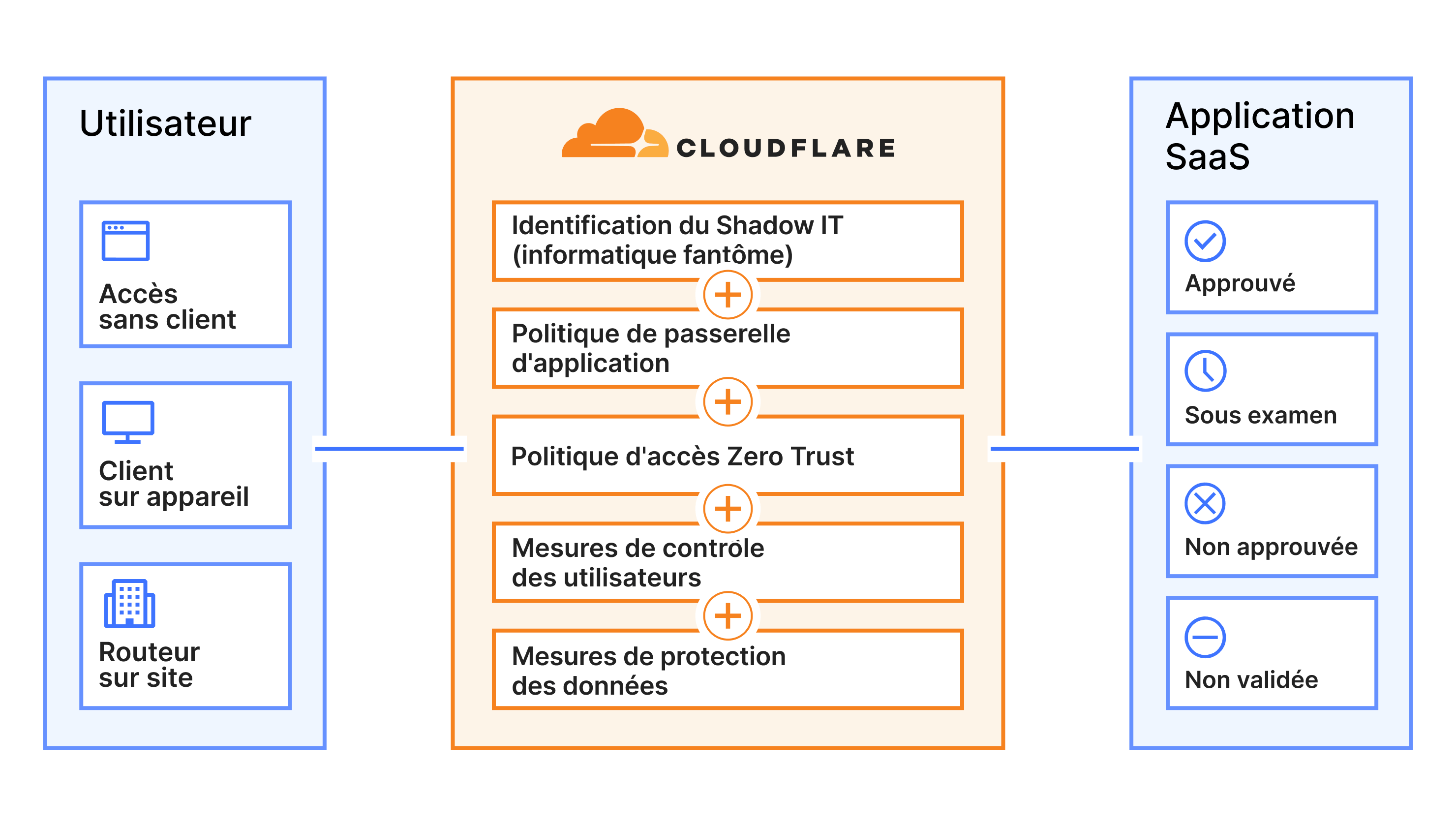 Schéma d’une application SaaS sécurisée montrant les avantages pour les clients d’utiliser Cloudflare et une application SaaS