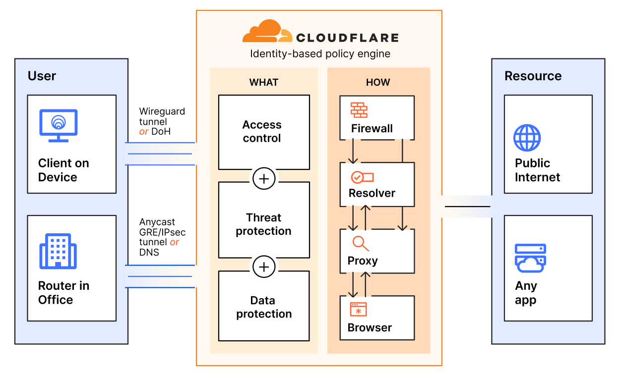 Secure web gateway how it works diagram