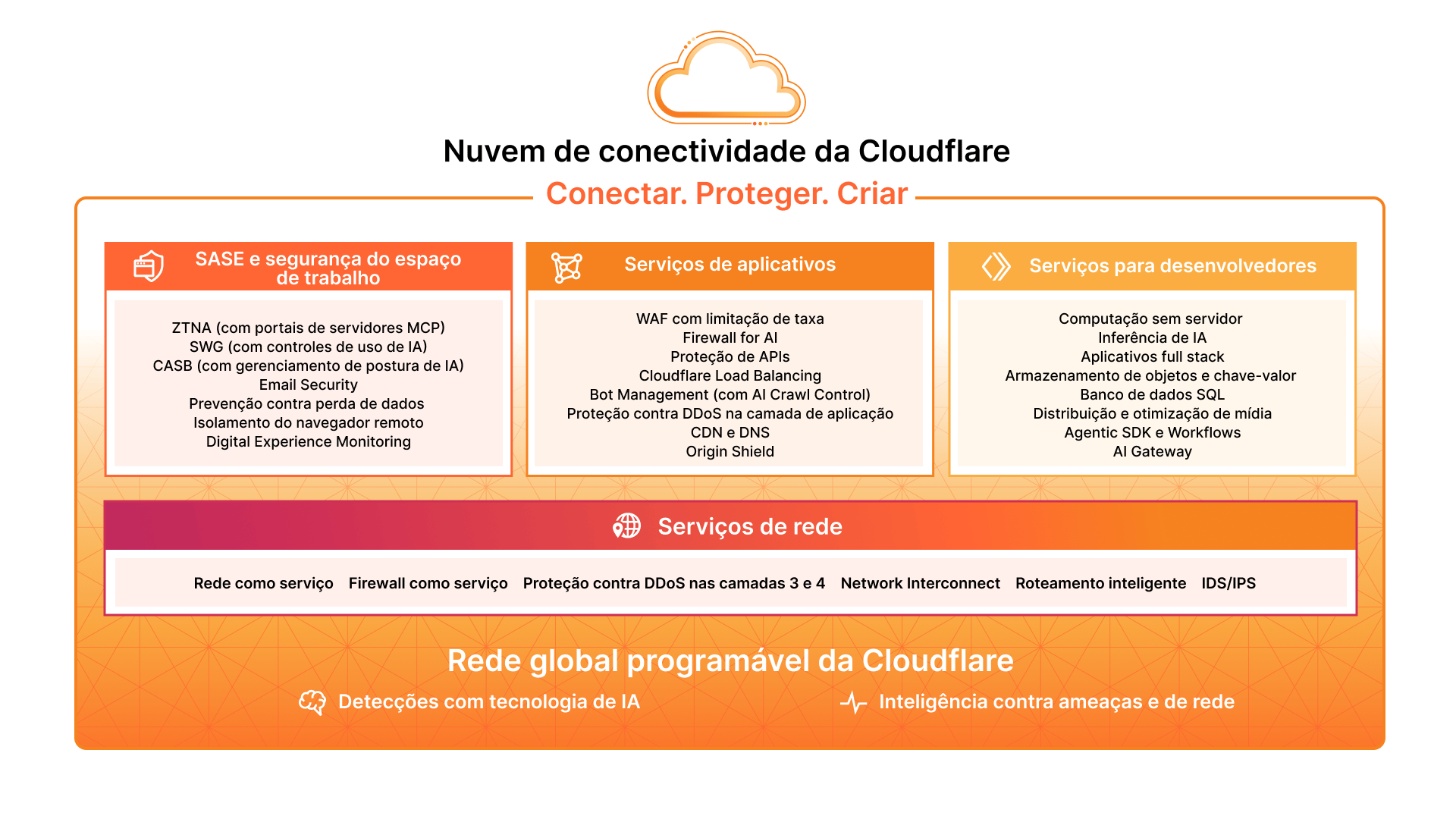 Nuvem de conectividade: atualização do gráfico de marketecture