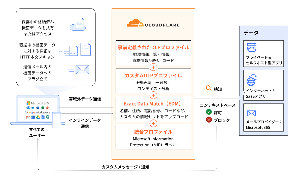 DLP - 仕組み - 図