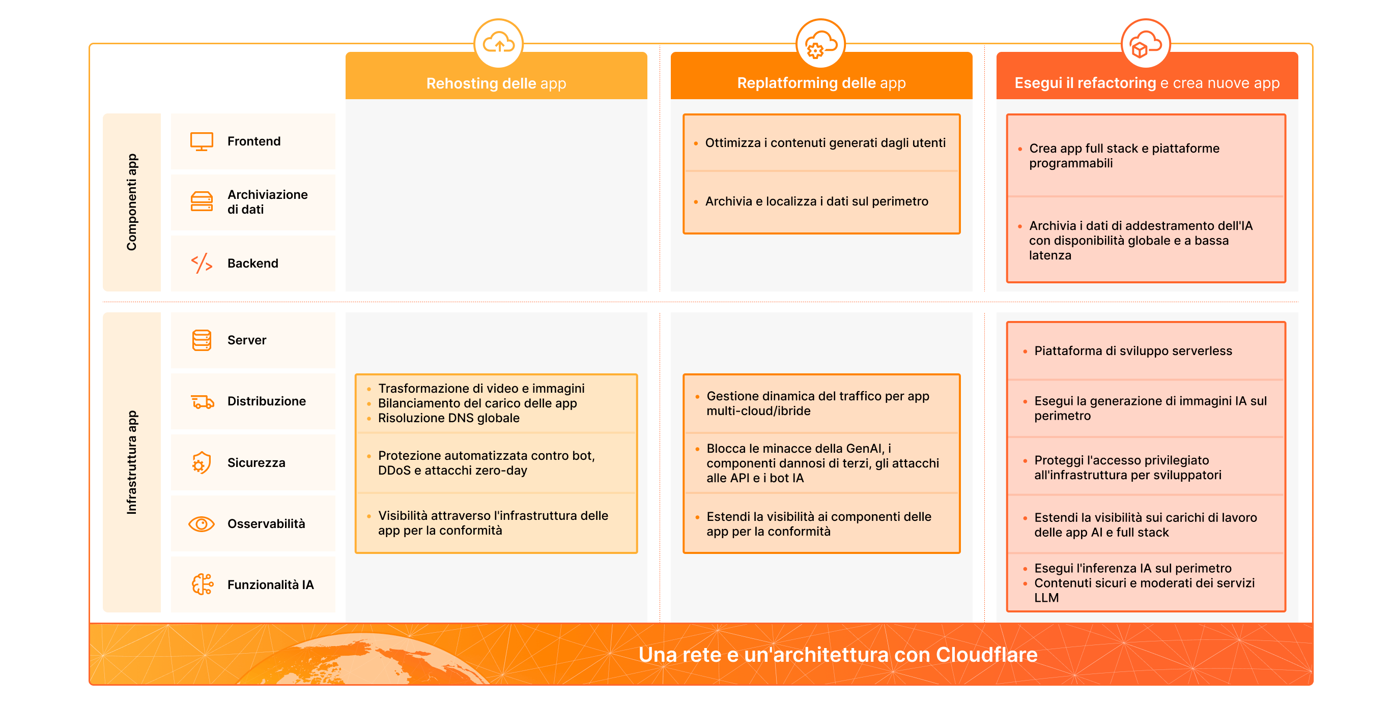 Diagramma che mostra le opzioni di rehosting, ridefinizione della piattaforma e refactoring delle applicazioni