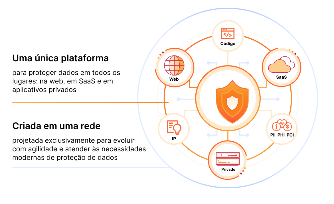 Diagrama de proteção de dados