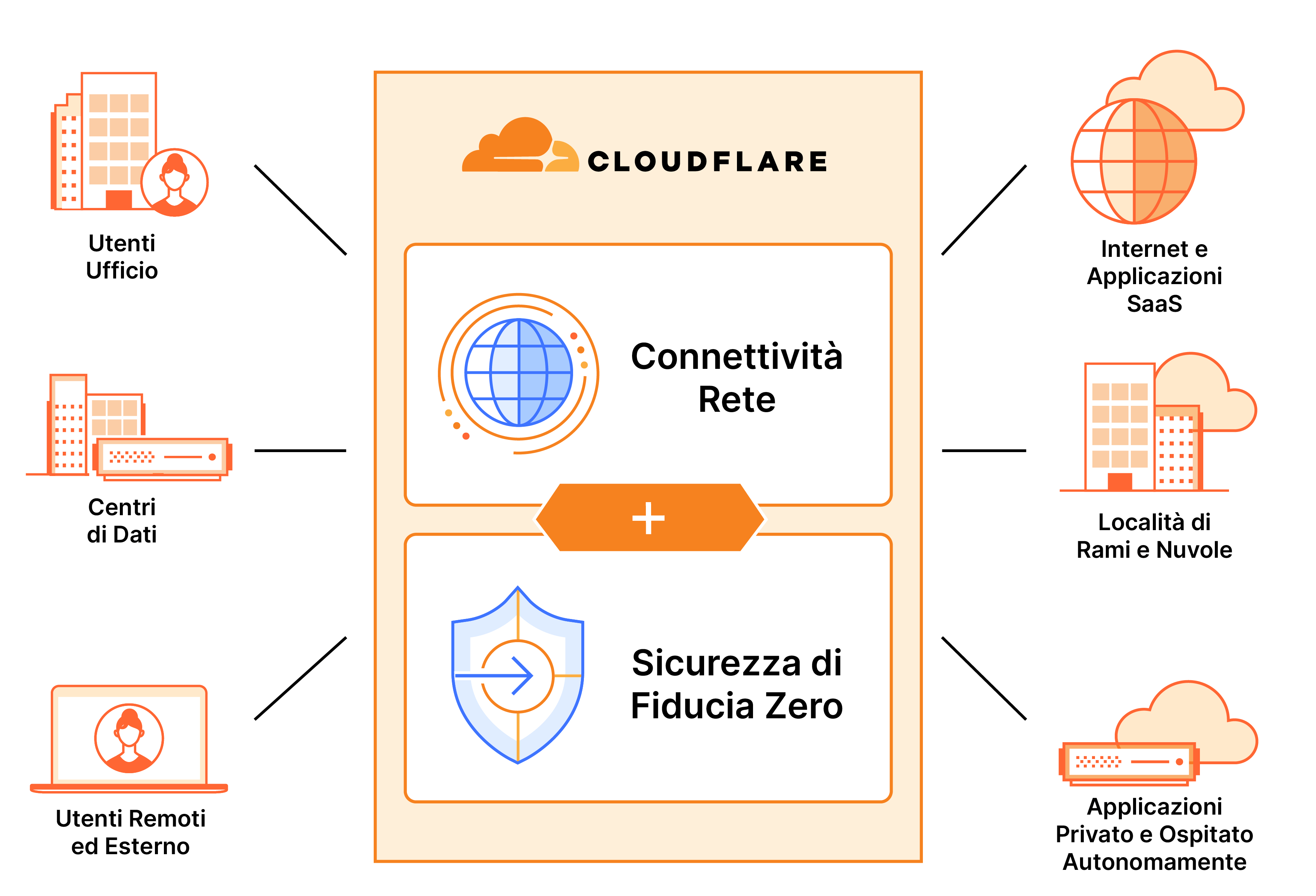 Piattaforma SASE di Cloudflare