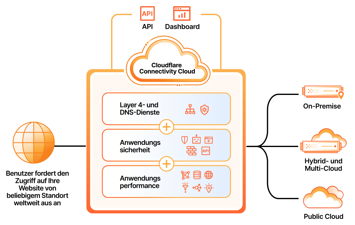Homepage der Anwendungsdienste – Wichtigste Features – Diagramm