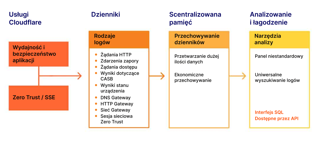 Dzienniki Cloudflare — jak to działa — obraz
