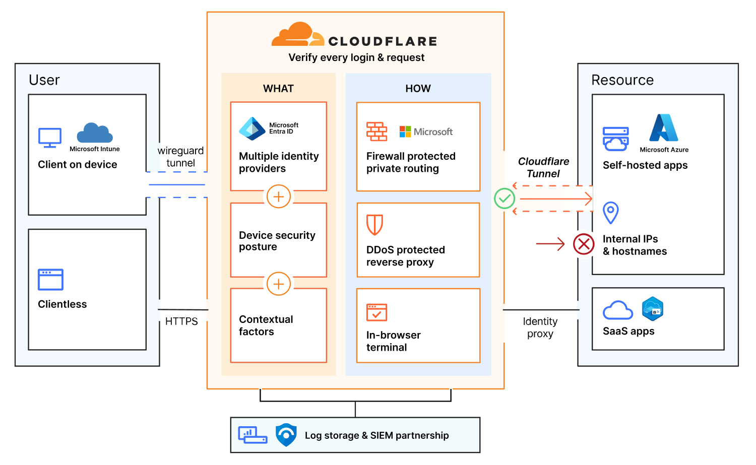 Microsoft Entra ID Diagram