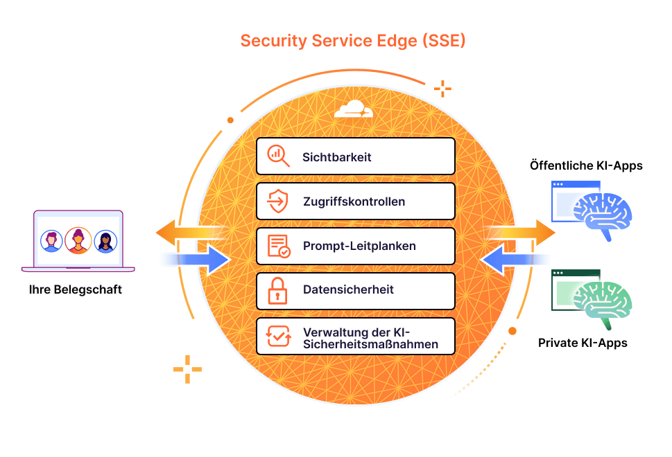 SSE - Diagramm