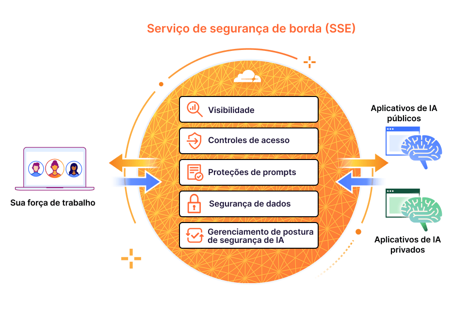 SSE - Diagrama