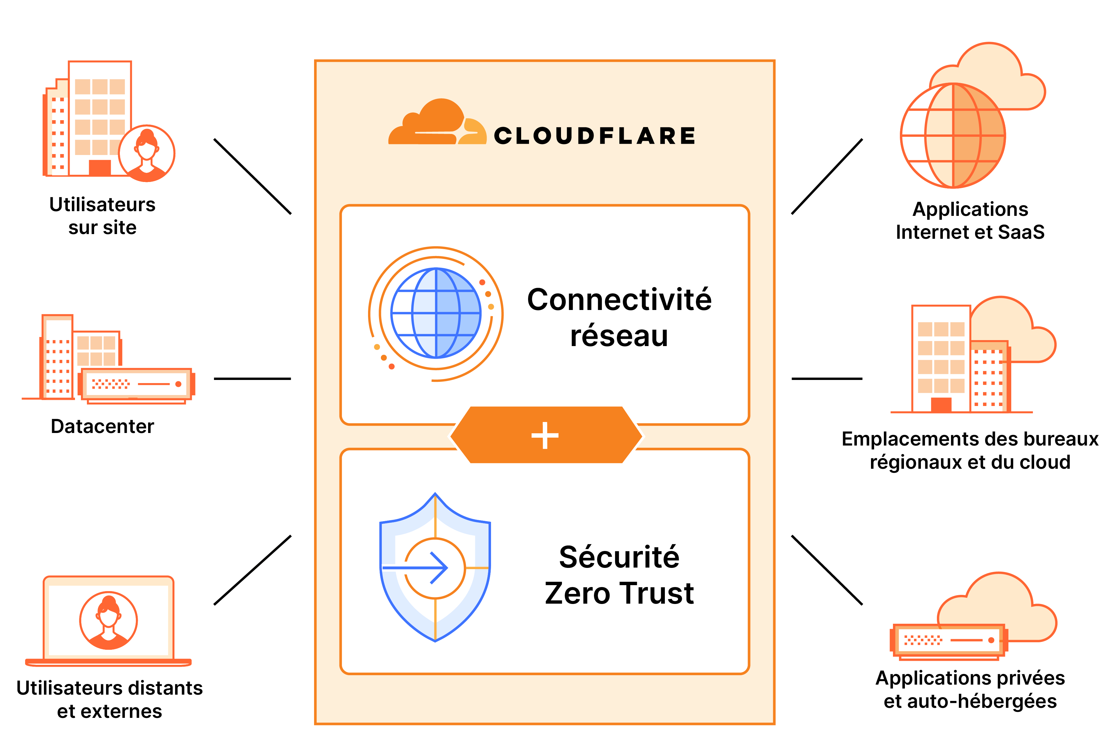 La plateforme SASE de Cloudflare
