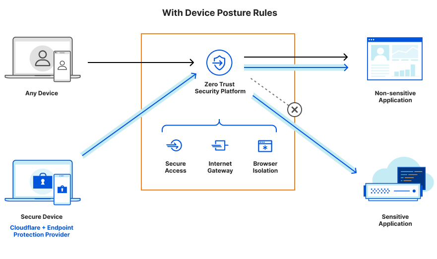 Device posture rules illustration