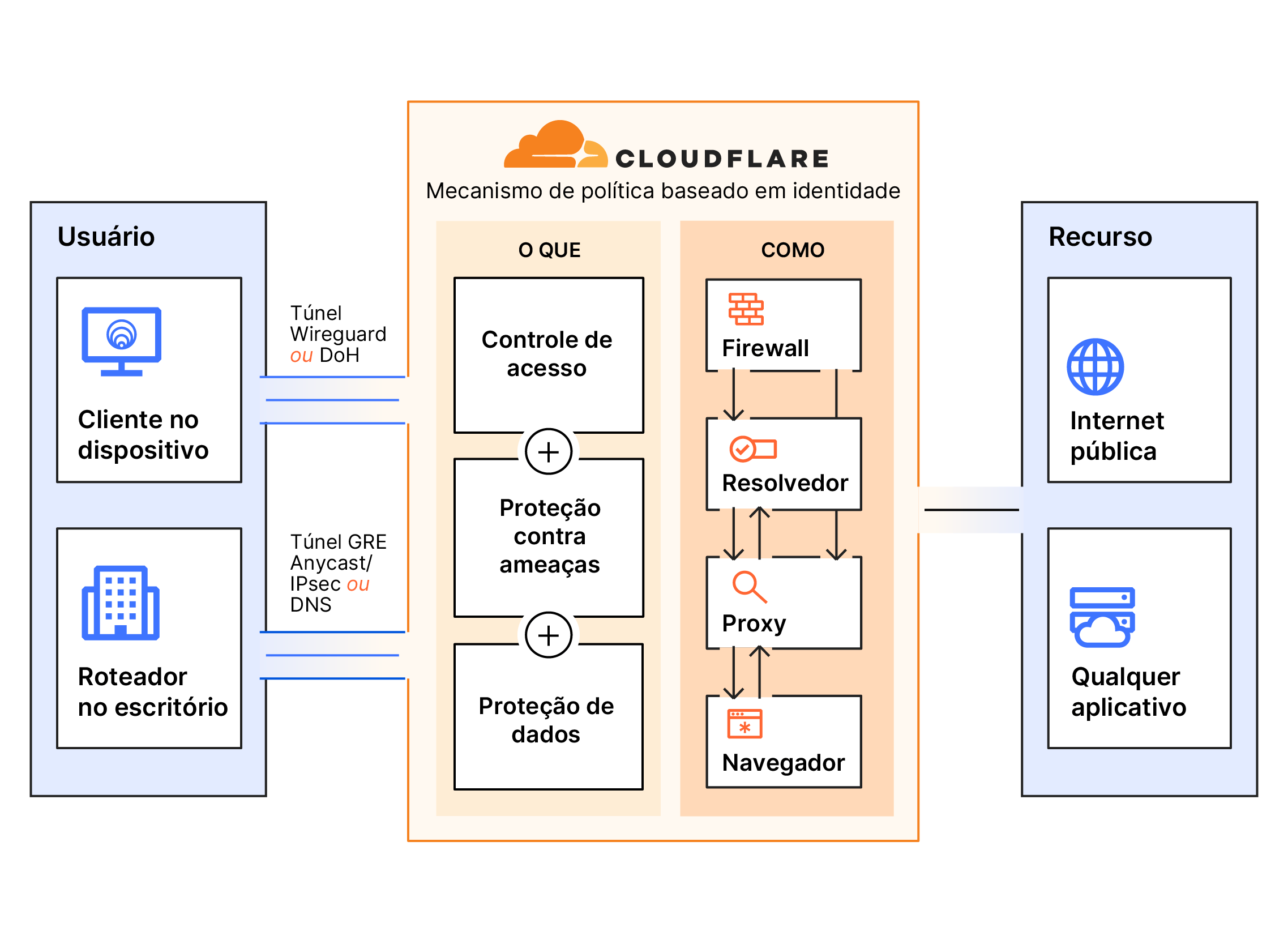 Diagrama de como o gateway seguro da web funciona