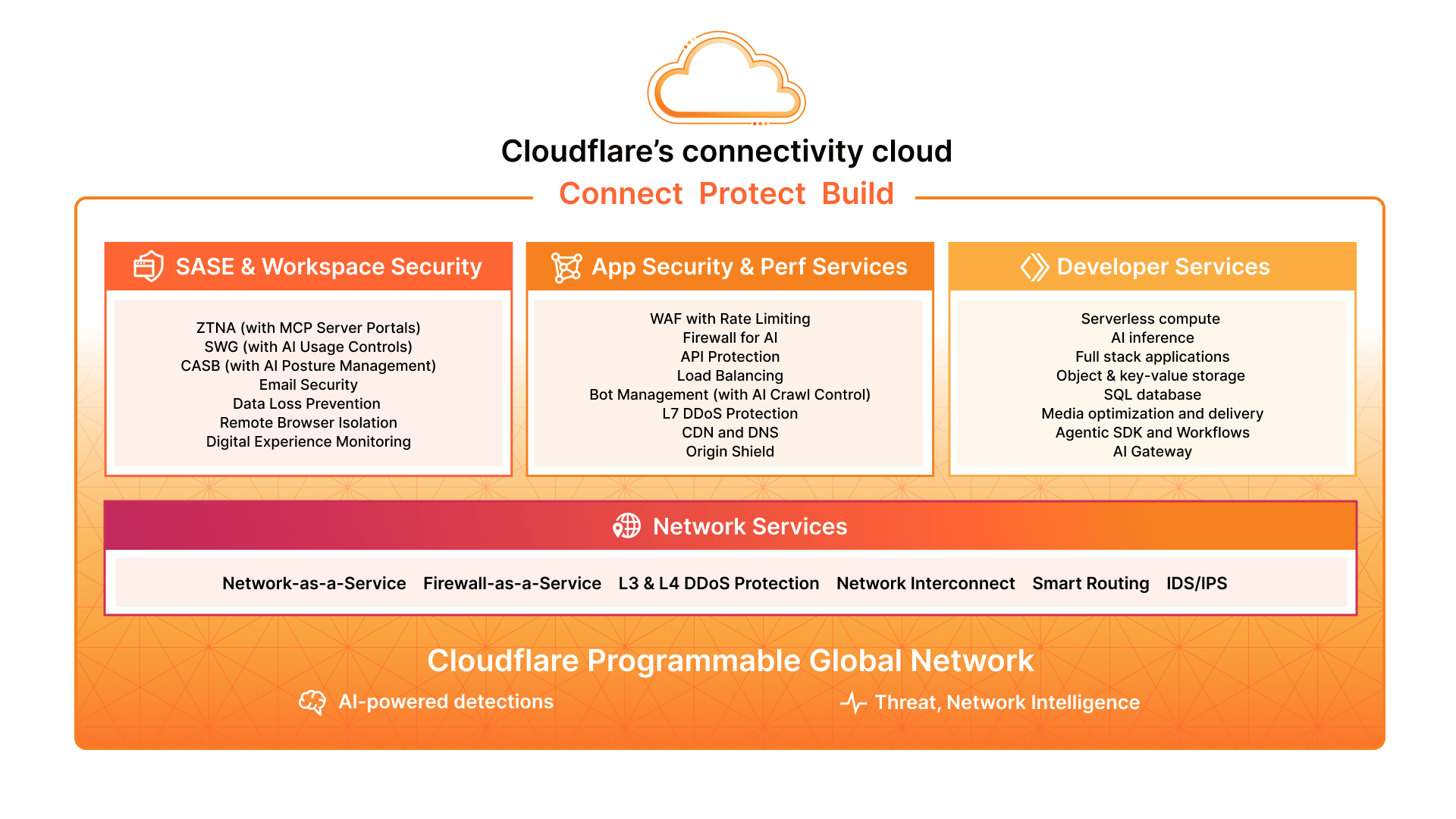 connectivity cloud update marketecture chart