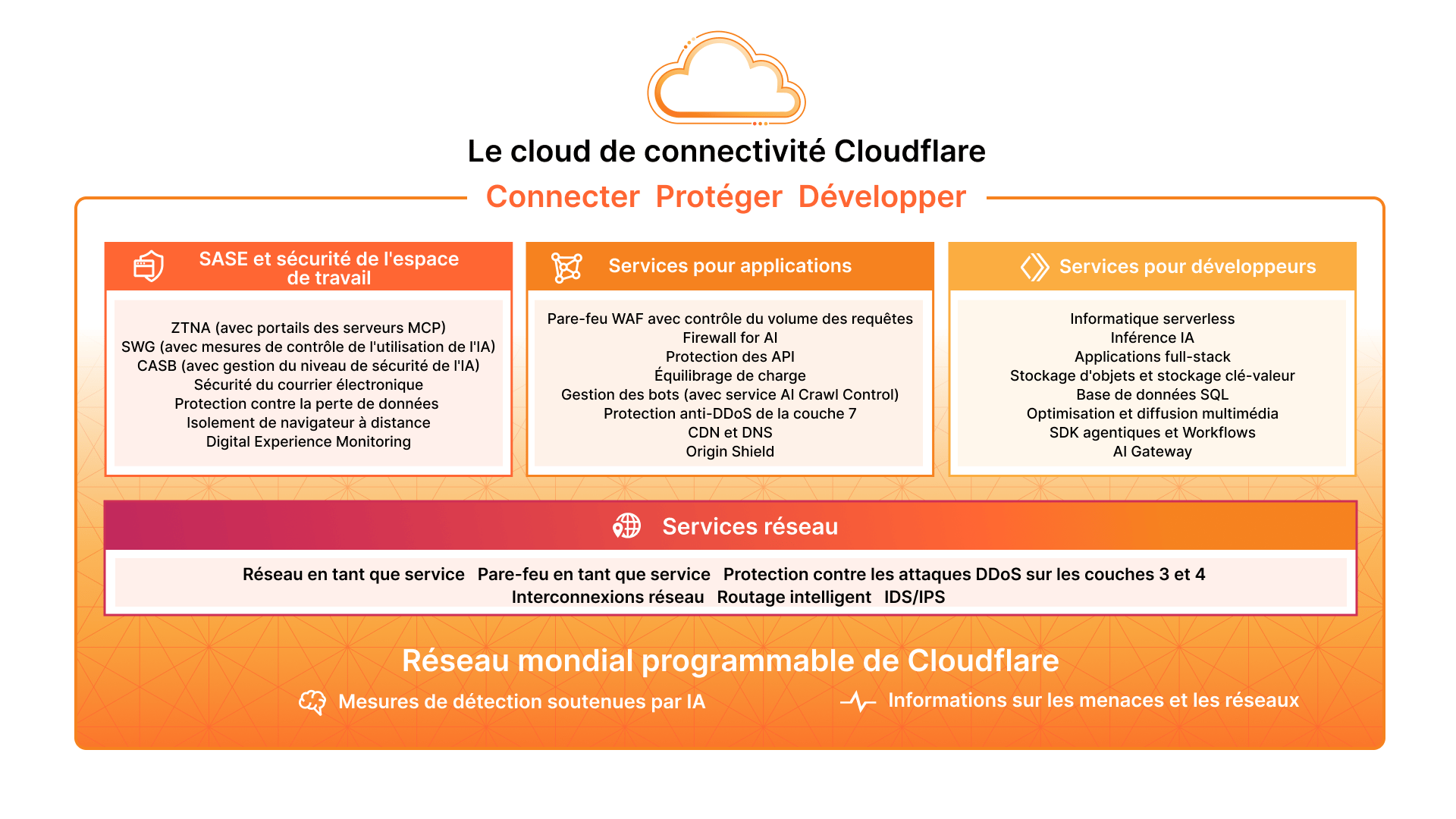 Graphique marketecture de mise à jour du cloud de connectivité