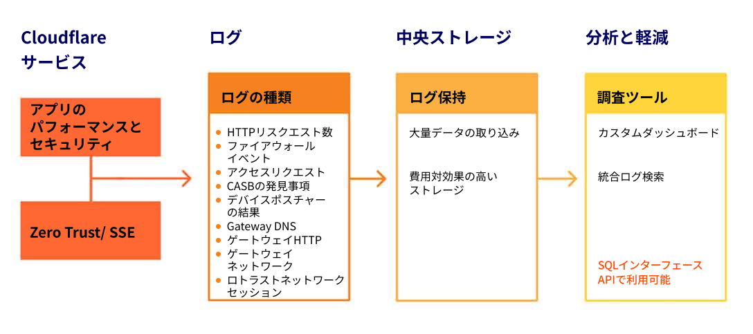 Cloudflare Logs - 仕組み - 画像