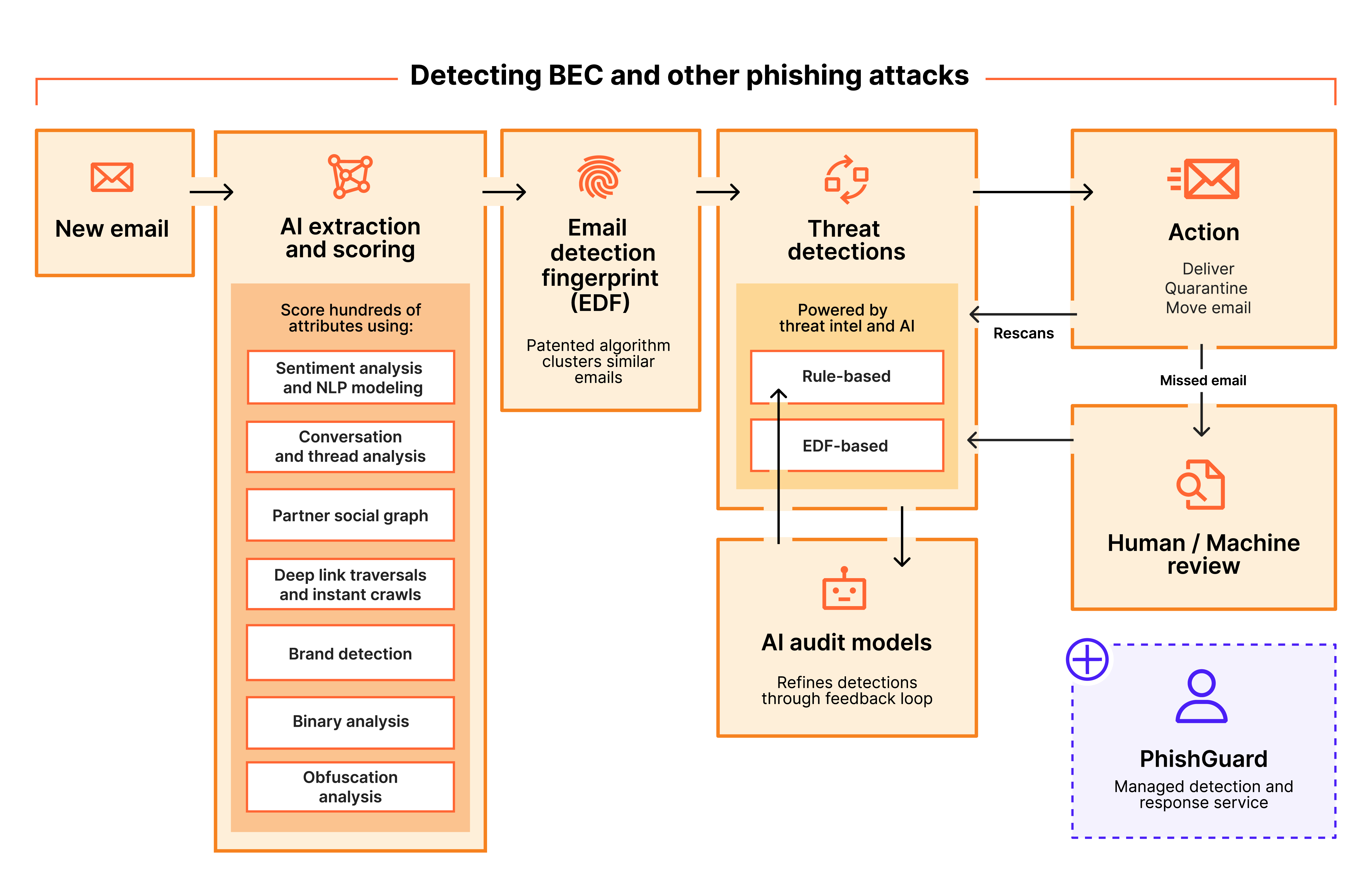 Email Security - How it works