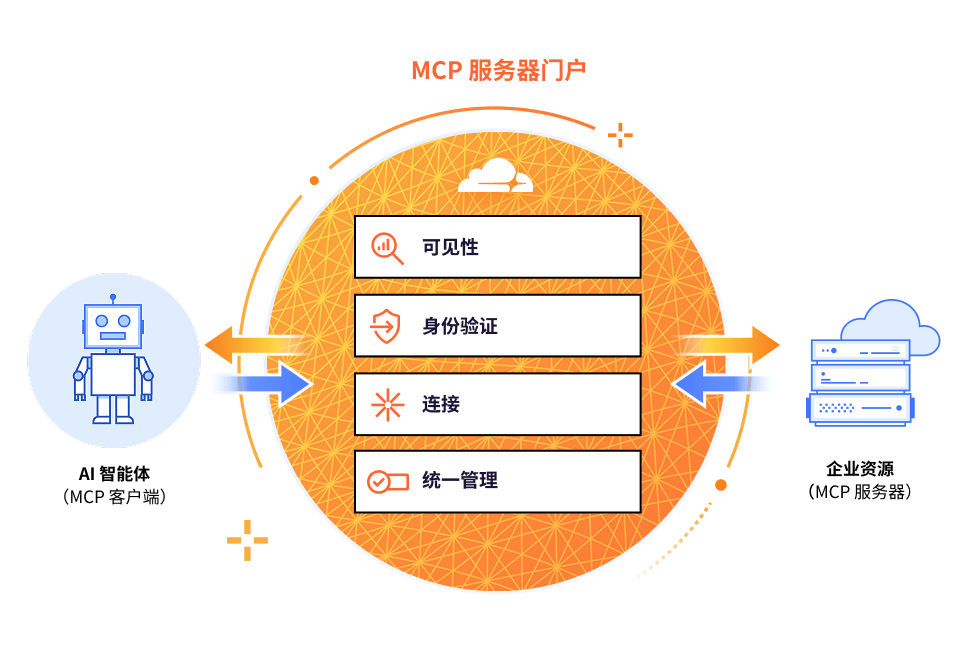 MCP 服务器门户 - 示意图