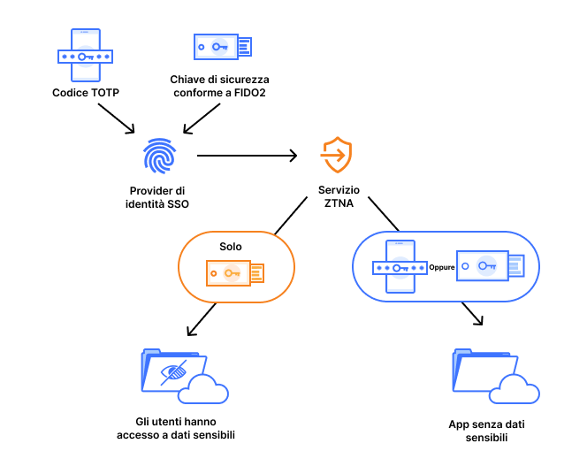 [ZT PMM] Diagramma MFA resistente al phishing