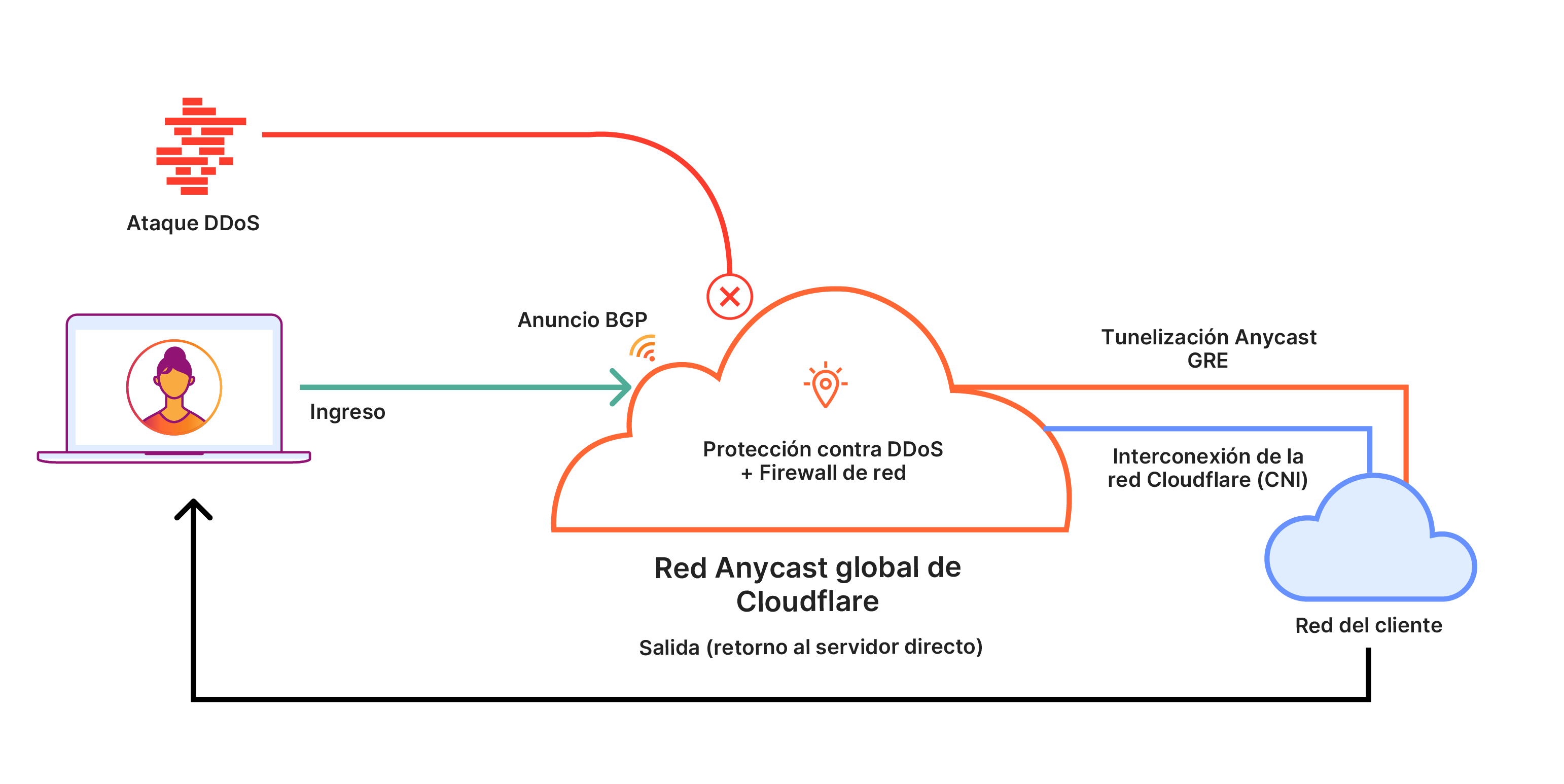 Magic Transit - Cómo funciona - Diagrama