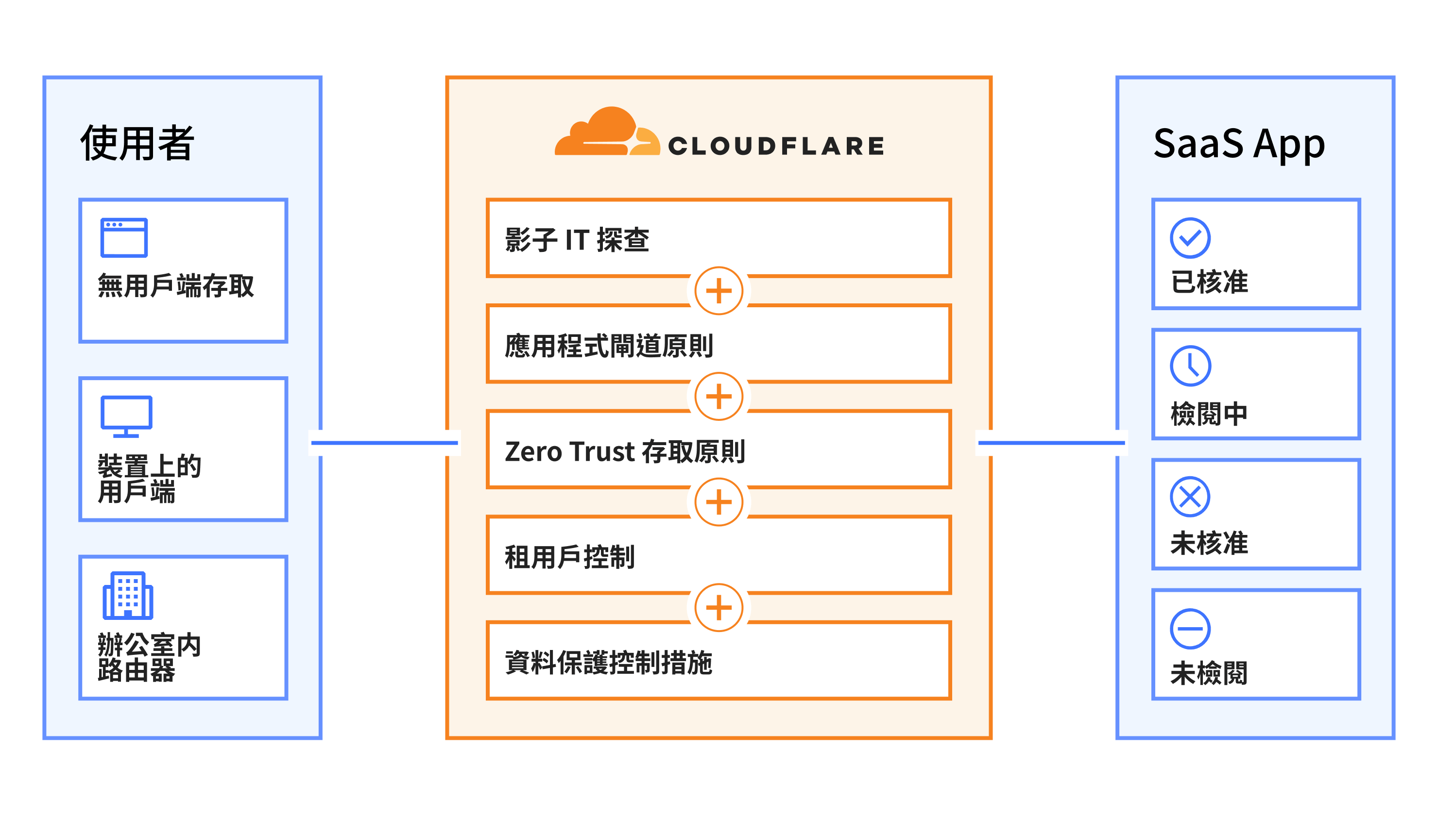 安全 SaaS 應用程式圖示，展示客戶使用 Cloudflare 與 SaaS 應用程式的安全優勢