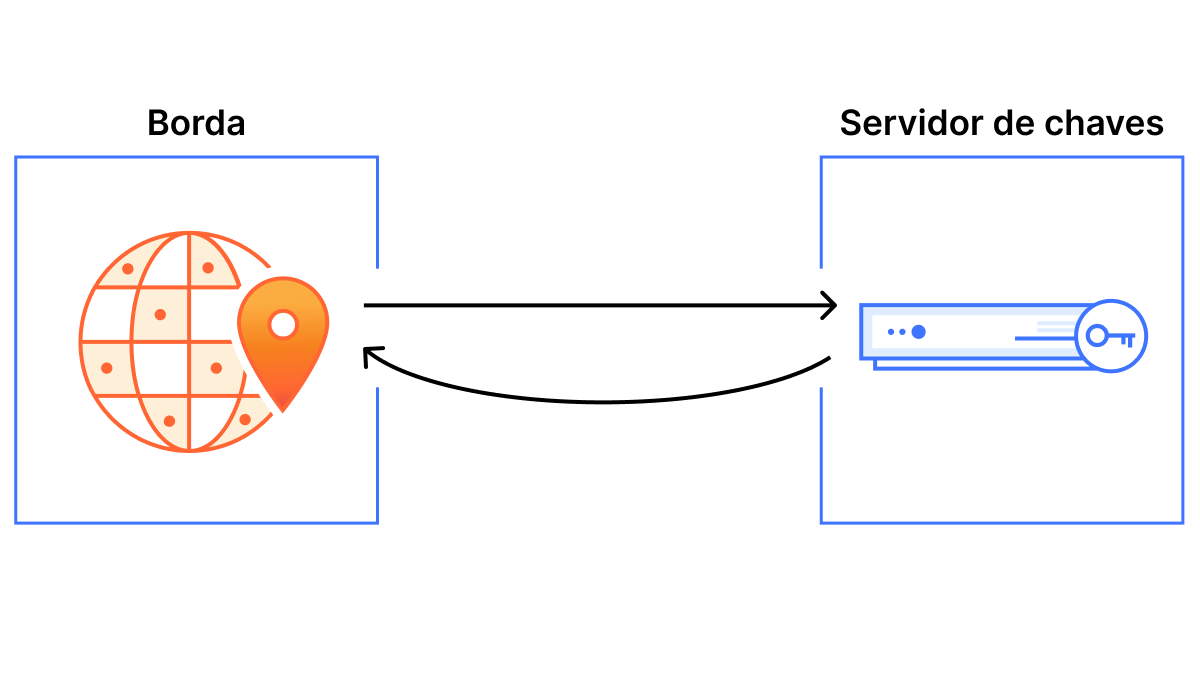 Keyless SSL - Imagem principal
