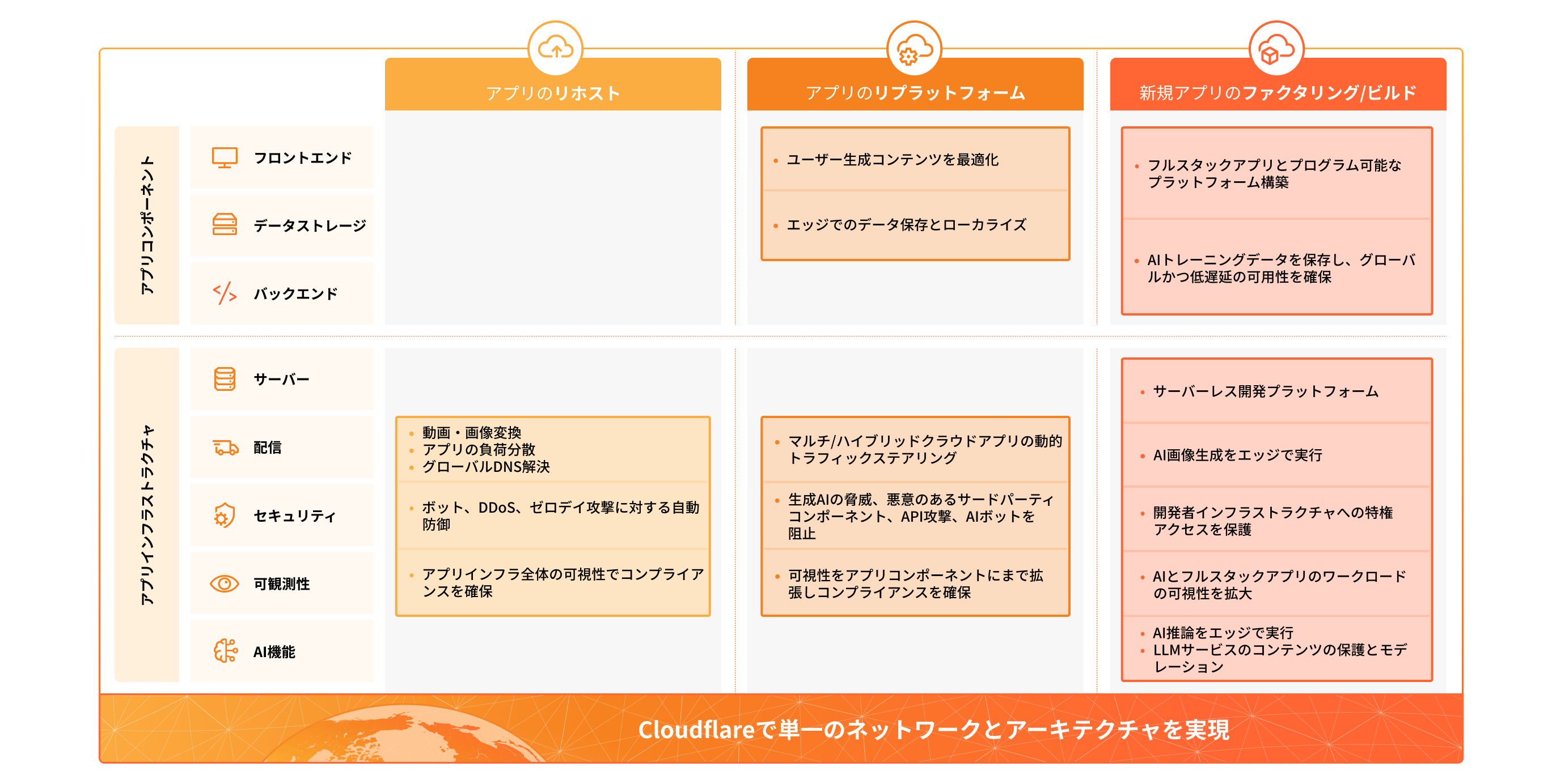 リホスト、リプラットフォーム、リファクタリングのアプリのオプションを示す図