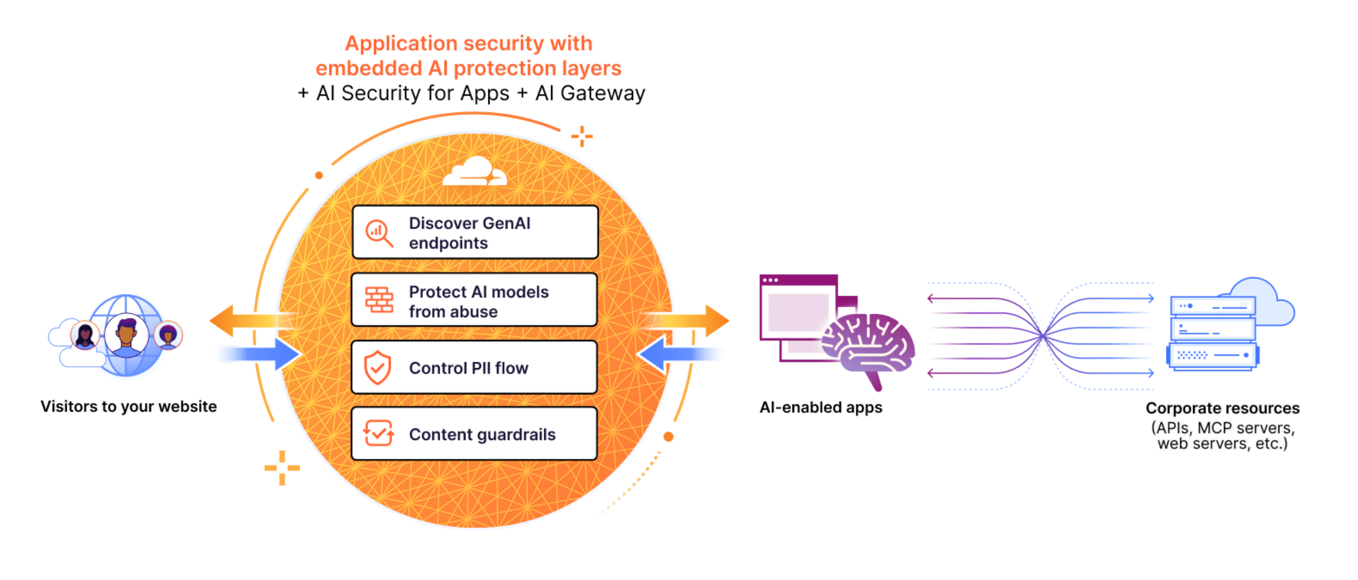 Protecting AI enabled apps - Cloudflare firewall