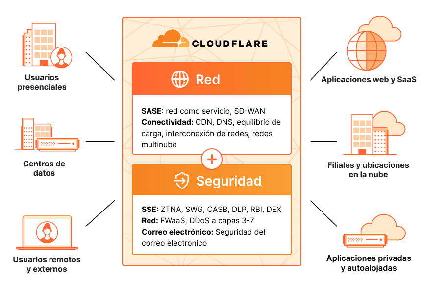 Modernización de las redes | Cómo funciona - Diagrama