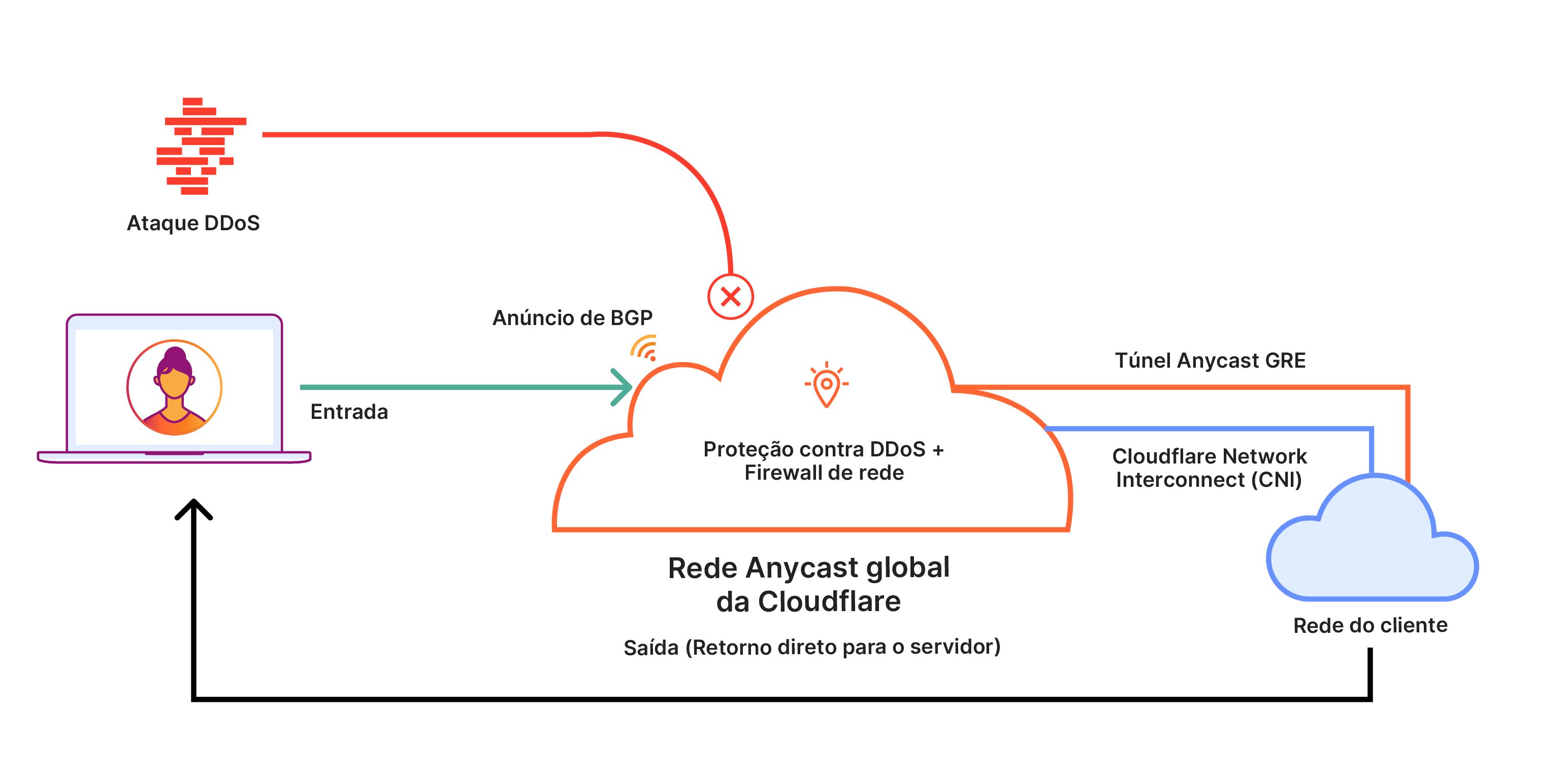 Magic Transit - Como funciona - Diagrama