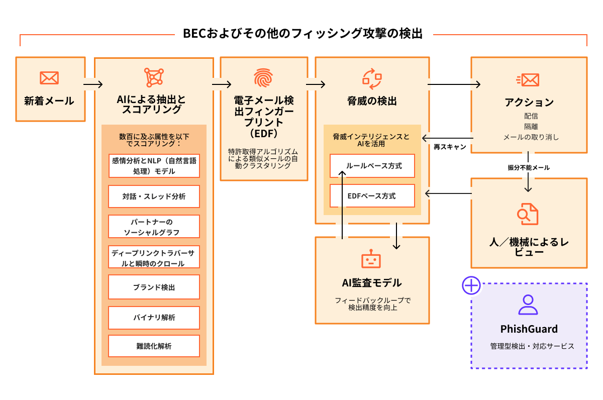 メールセキュリティ - 仕組み
