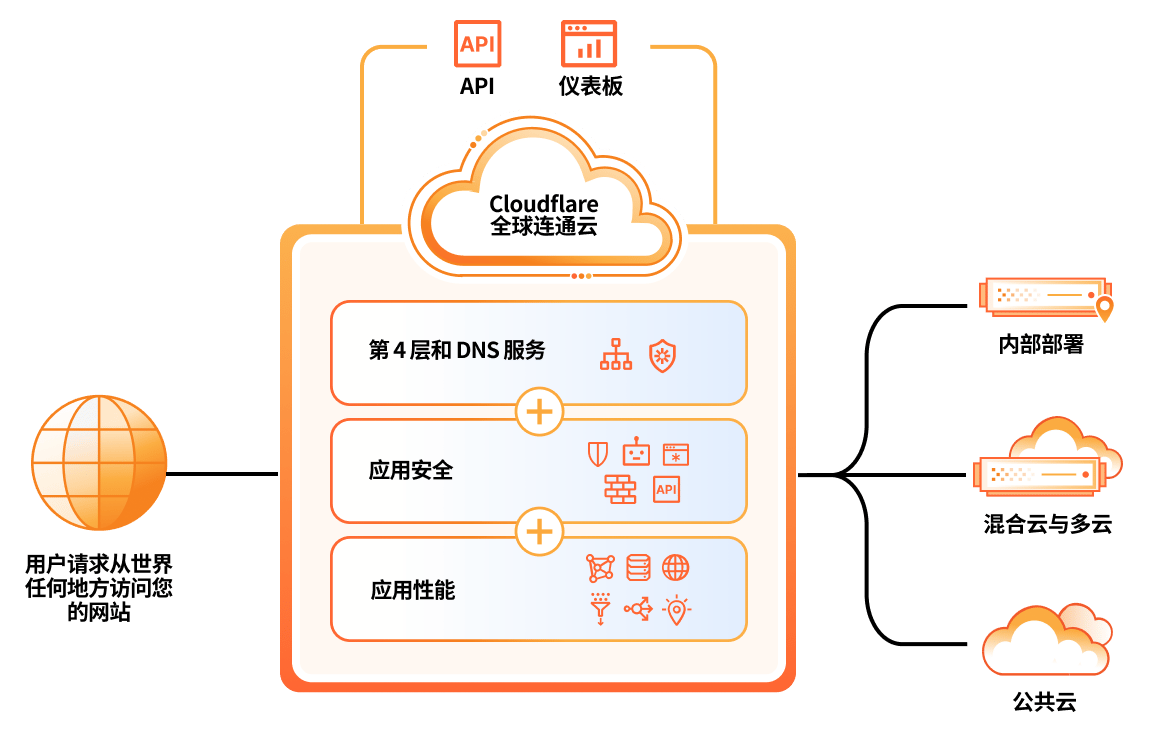 应用服务主页 - 主要功能 - 示意图
