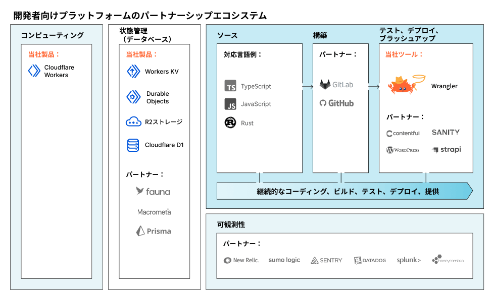 コンピューティングアライアンス図