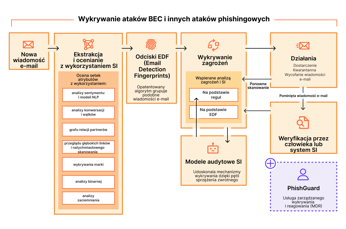 Bezpieczeństwo poczty e-mail — jak to działa