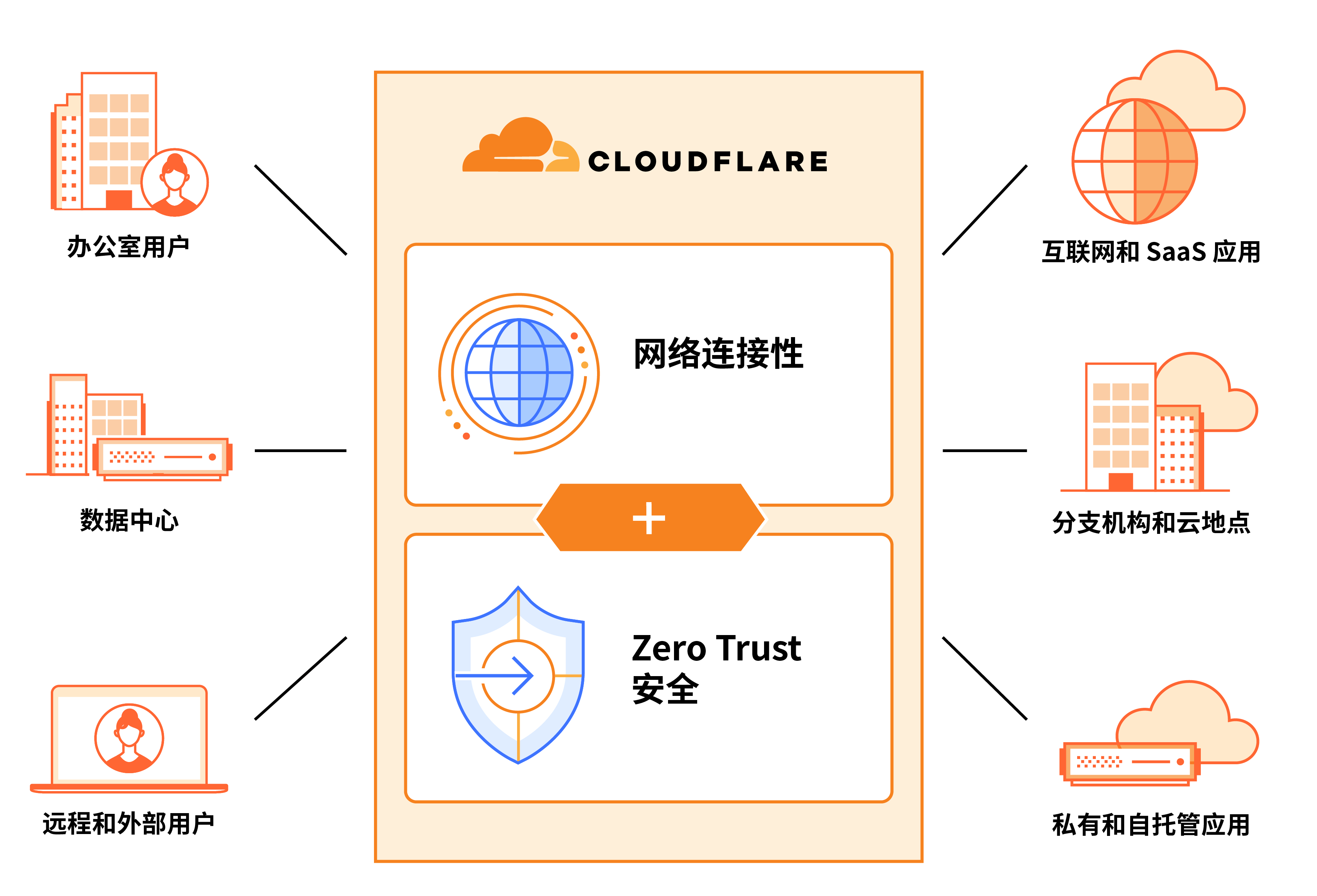 Cloudflare 的 SASE 平台