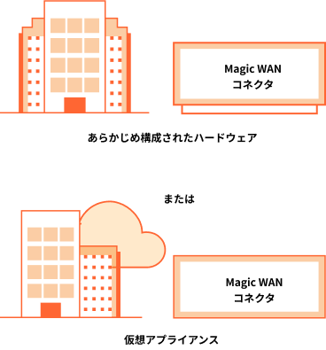仕組み - Magic WAN Connector の場合